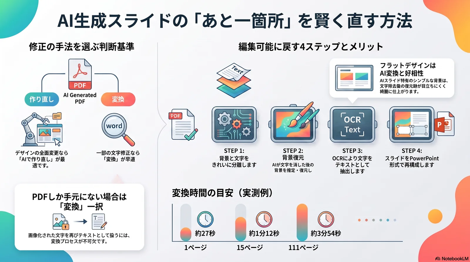 AI生成スライドの「あと一箇所」を賢く直す方法 — 修正手法の判断基準と編集可能に戻す4ステップを図解したインフォグラフィック
