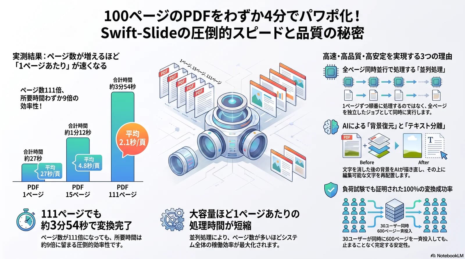 100ページのPDFを約4分でパワポ化 — Swift-Slideの実測値・並列処理・負荷試験の実績をまとめたインフォグラフィック