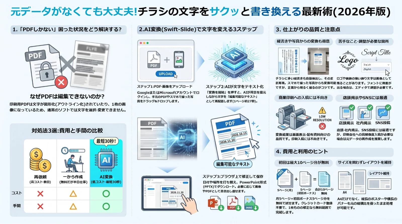 チラシ・ポスターのPDFを元データなしで文字だけ差し替える方法の全体像 — 編集できない理由・対処法3選の比較・3ステップ・品質の注意点と無料枠を図解したインフォグラフィック