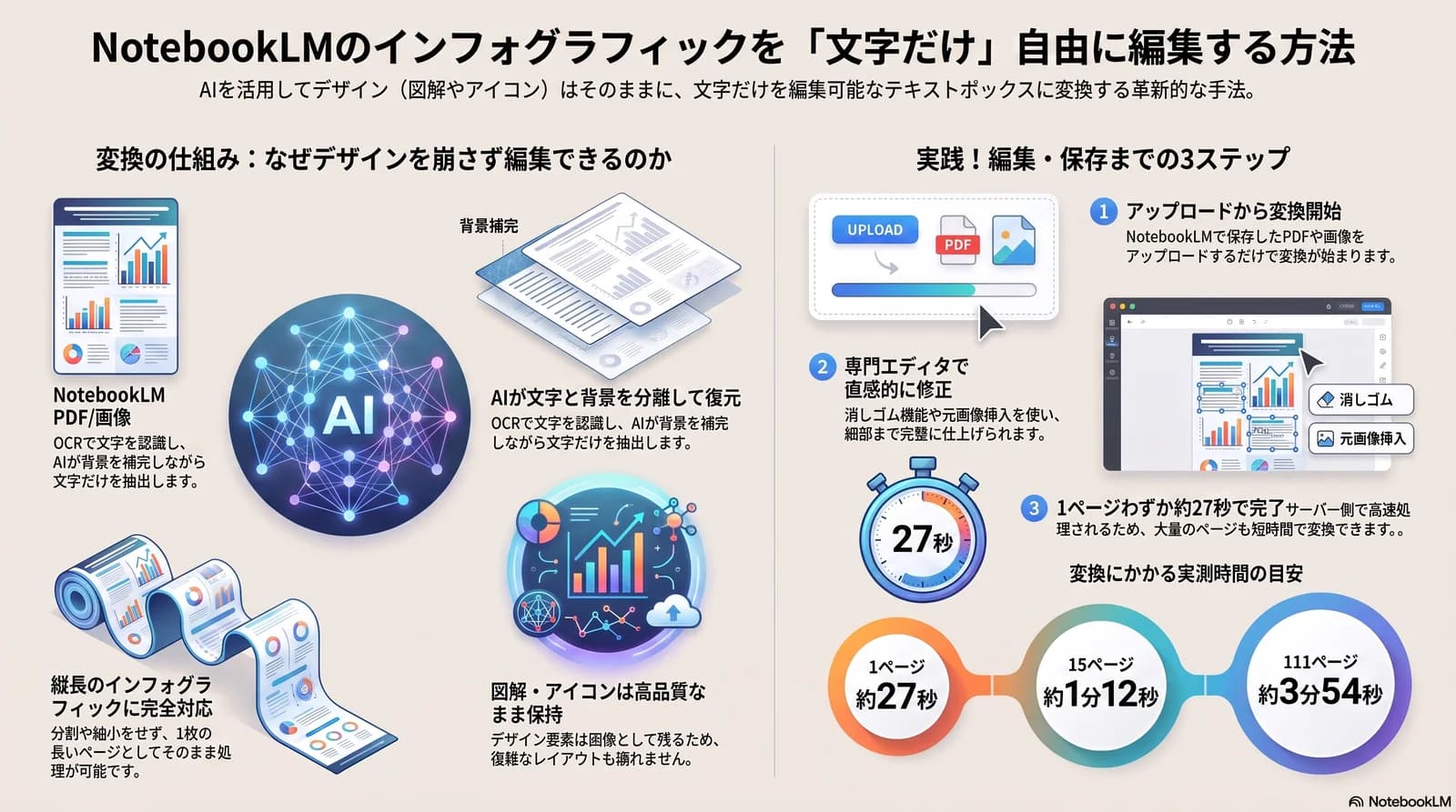 NotebookLMのインフォグラフィックを文字だけ自由に編集する方法 — 変換の仕組みと編集・保存までの3ステップを図解したインフォグラフィック