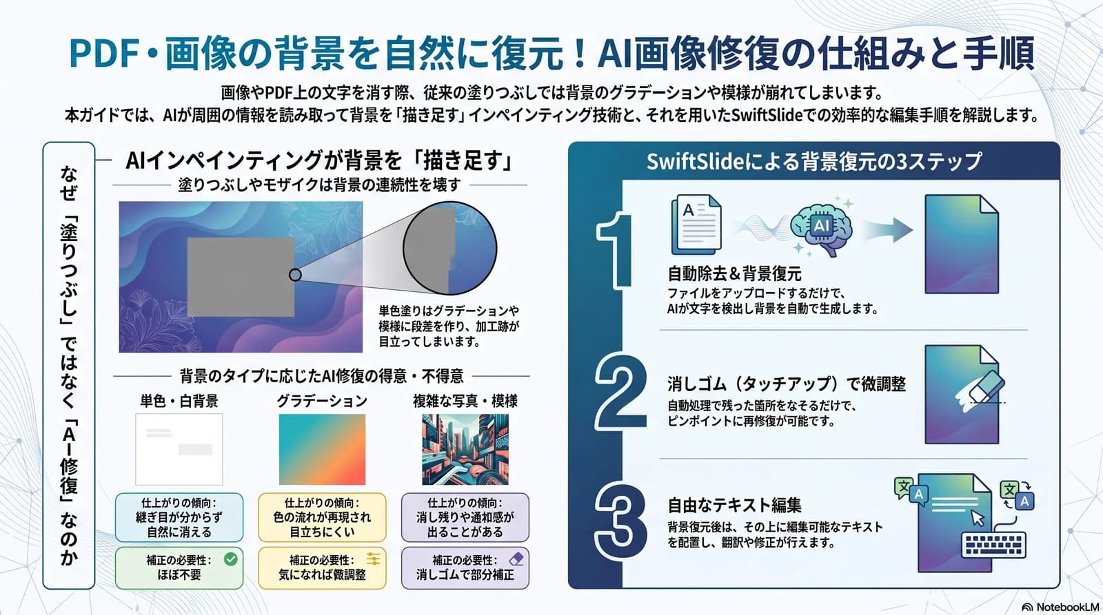 PDF・画像の背景を自然に復元するAI画像修復(インペインティング)の仕組みと、自動除去から消しゴム微調整・テキスト編集までの3ステップを図解したインフォグラフィック