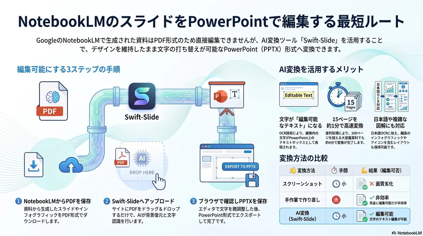 NotebookLM(現 Gemini Notebook)のスライドをPowerPointで編集する最短ルート — 3ステップの手順とAI変換のメリットを図解したインフォグラフィック