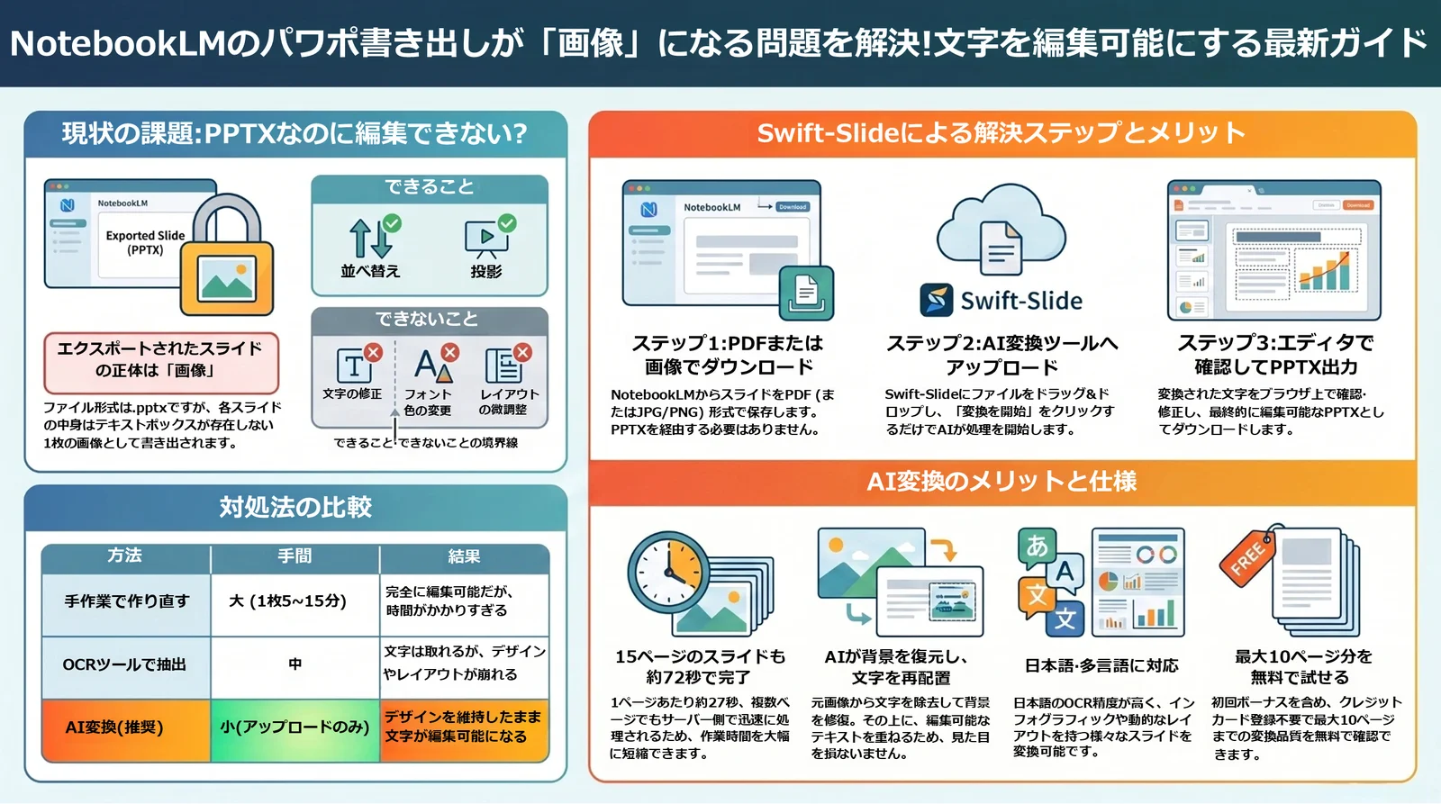NotebookLMのPPTXエクスポートが画像になる問題の全体像 — 現状の課題・対処法の比較・AI変換の手順とメリットを図解したインフォグラフィック