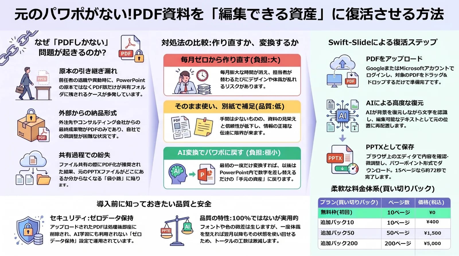 PDFしか残っていない定例資料を編集できる状態に戻す方法の全体像 — 原因3パターン・対処法の比較・復元ステップ・買い切りパックの料金を図解したインフォグラフィック