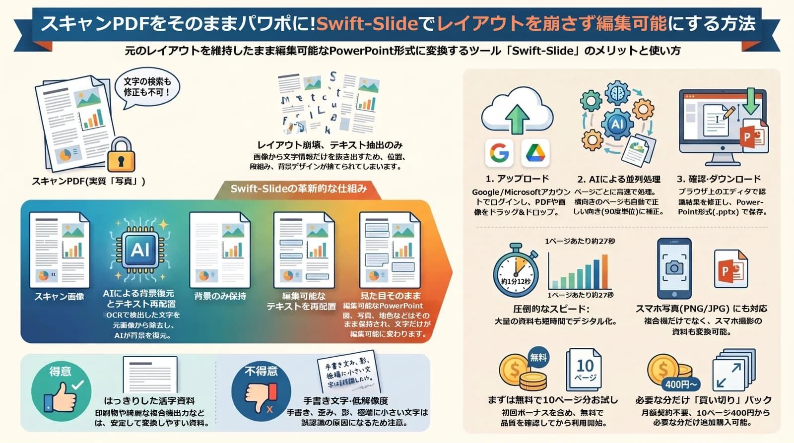 スキャンPDFを編集可能なPowerPointにする方法の全体像 — OCR変換との違い・手順・得意不得意・料金を図解したインフォグラフィック