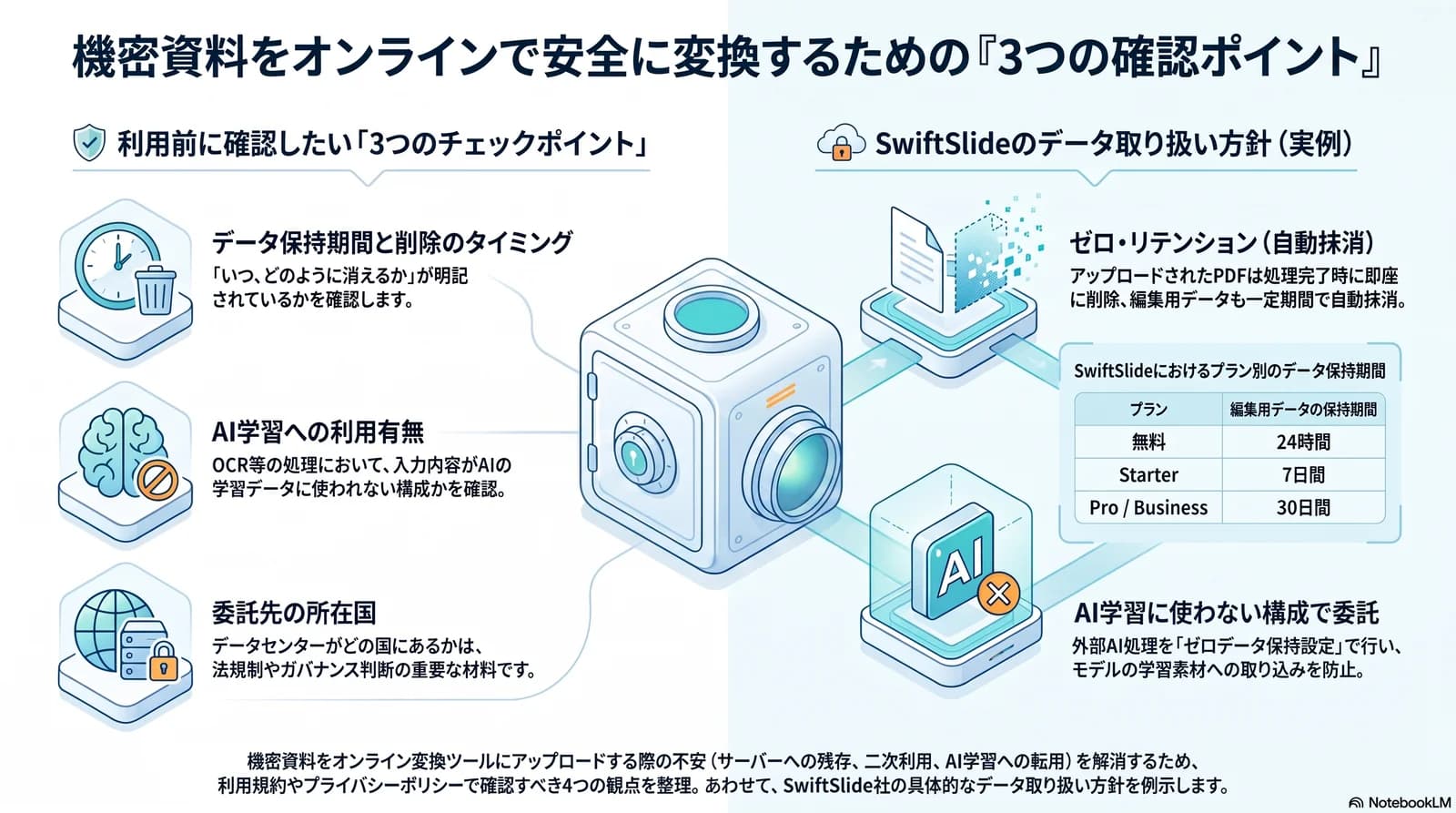 機密資料をオンラインで安全に変換するための確認ポイント — データ保持期間・AI学習利用・委託先所在国のチェック観点を図解したインフォグラフィック