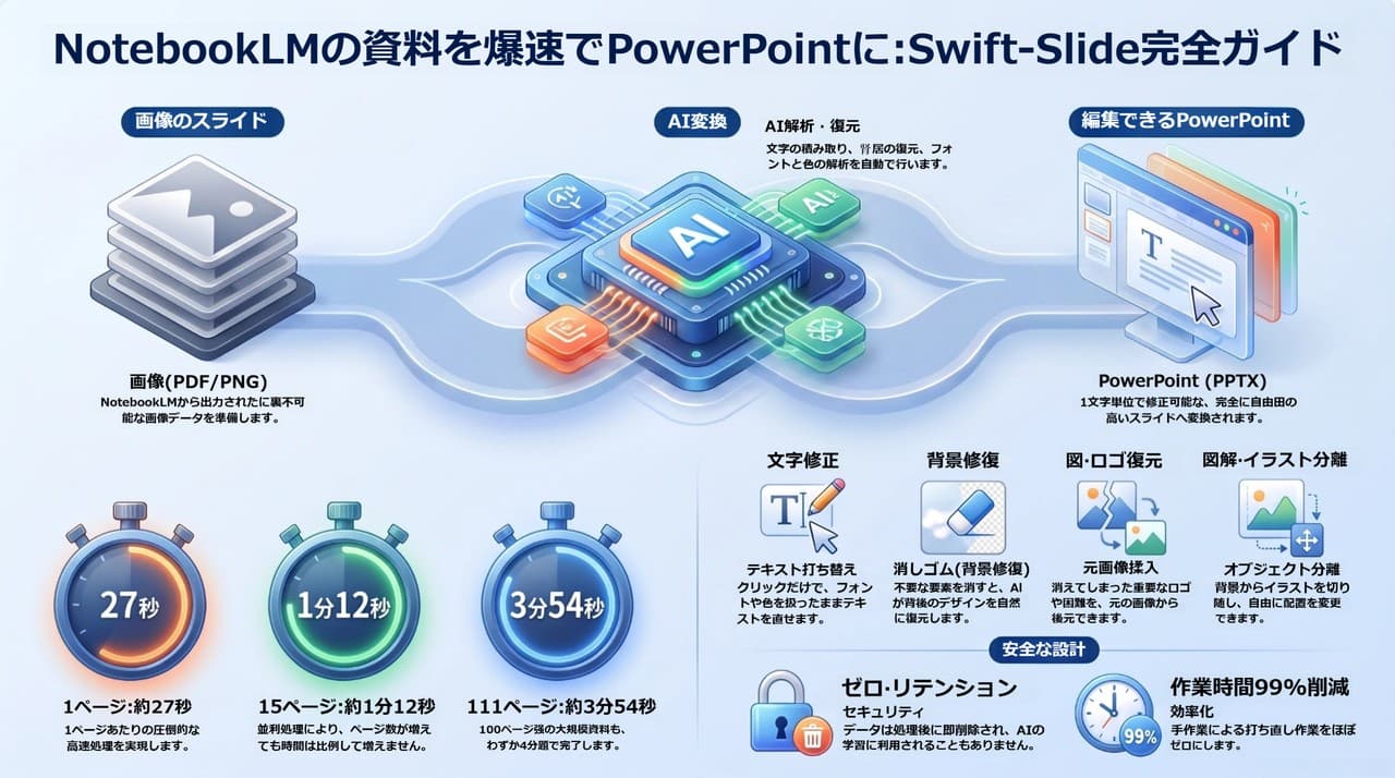 変換後: Swift-Slideで変換した同じスライド。同じ文字列が編集可能なテキストとして再配置されている