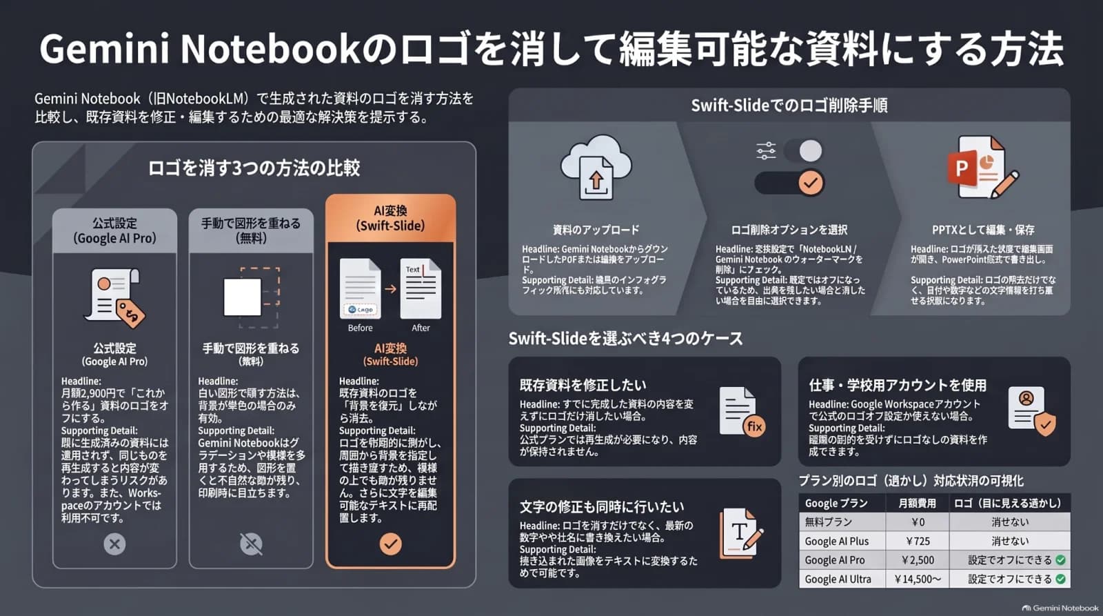 NotebookLMのロゴを消す方法の図解 — 右下のロゴが消せない理由、Google AI Proの設定とその限界、Swift-Slideで消す3ステップ